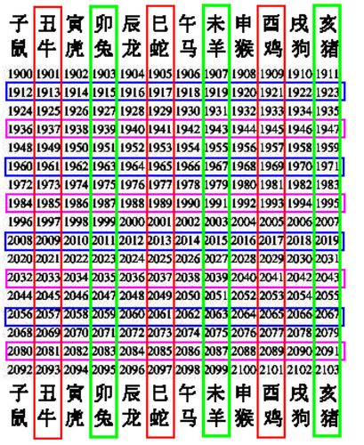 中国近现代公元农历生肖对照表?