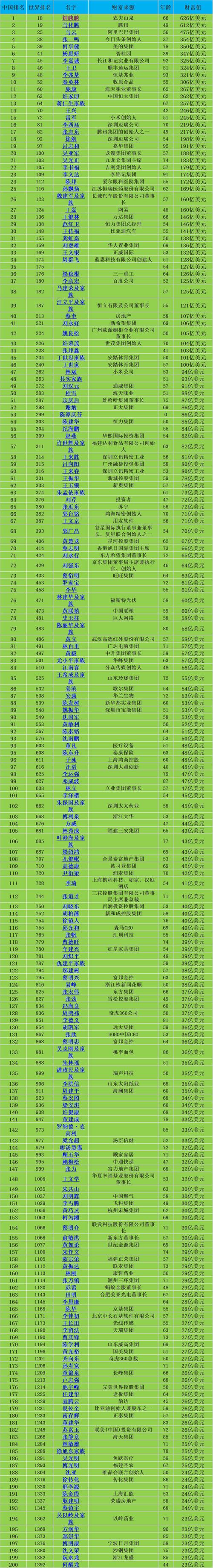 中国福布斯排行榜中国前二十名首富名单