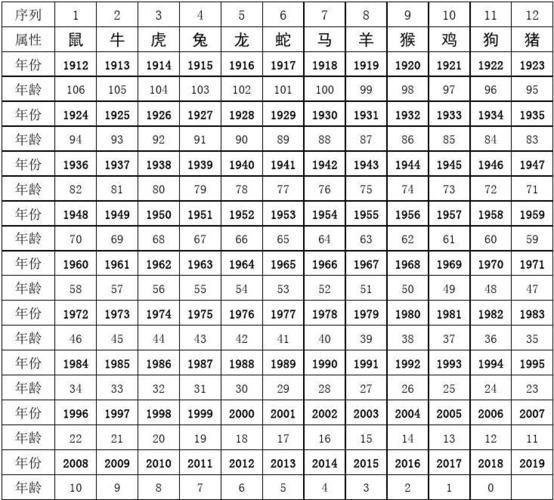 年份与十二生肖对照表 十二生肖排序表图